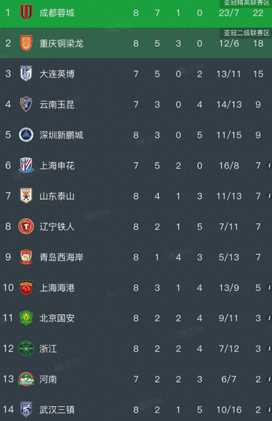 乐鱼登录入口-中超积分榜，辽宁铁人0:1，遭三连败，重庆铜梁龙1:1，无缘五连胜